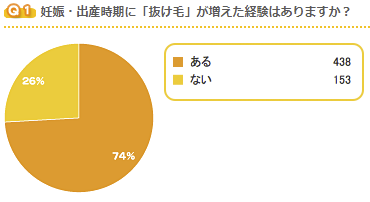 産後の抜け毛対策は いつから始まる 手軽な抜け毛予防策 仙台勝山館ココイル
