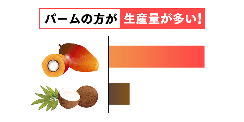 パームの生産量とココナッツの生産量を比較した画像